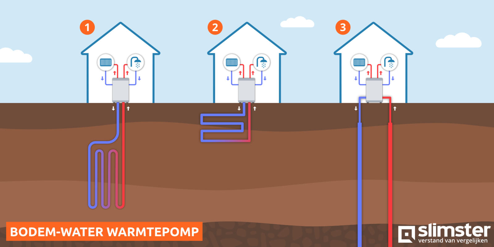 bodem warmtepomp soorten